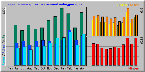 Usage summary for azinsanatvahajpars.ir